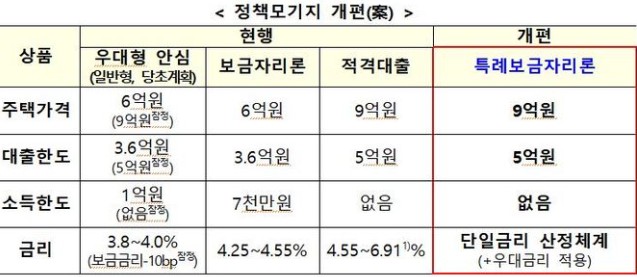 특례보금자리론 자격 조건, 이자 금리, 뱅크몰에서 비교하여 주택담보대출 알아보기